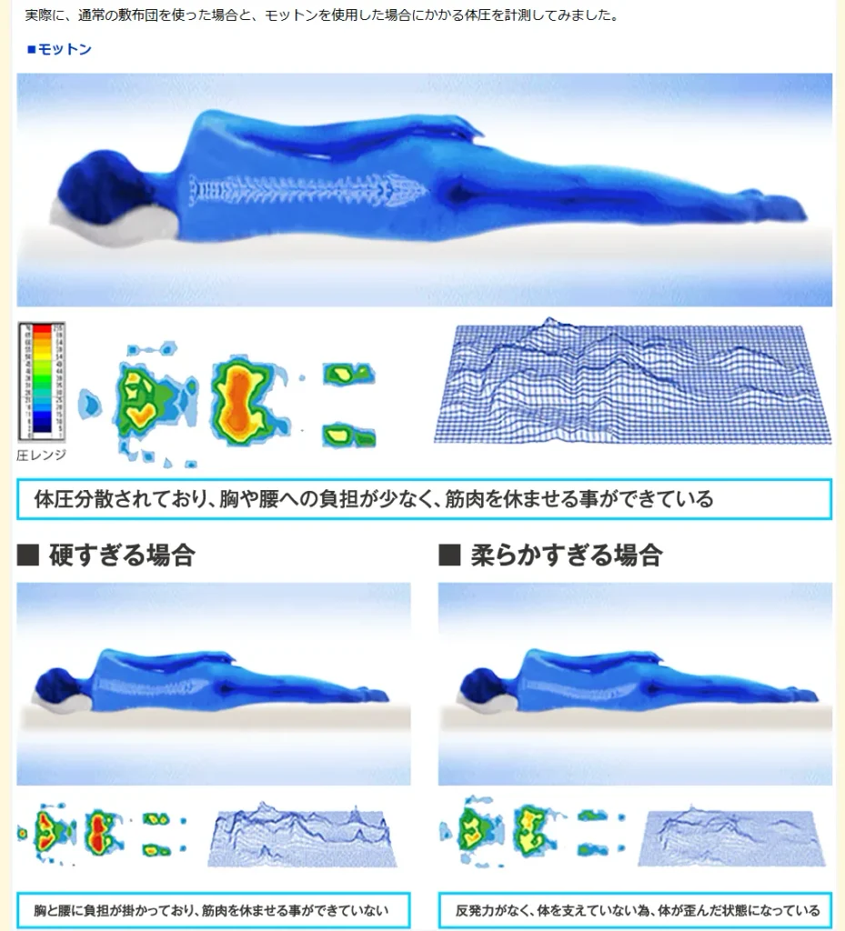 モットンマットレス構造
